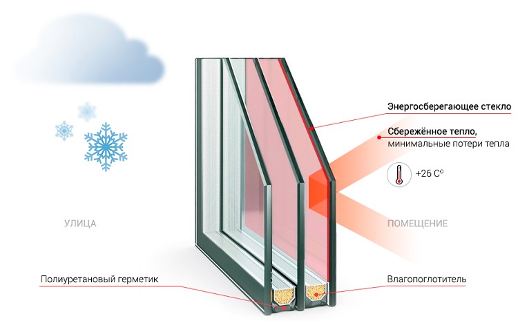 Энергоэффективность стеклопакета