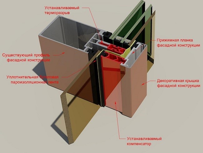 Профильные системы с терморазрывом