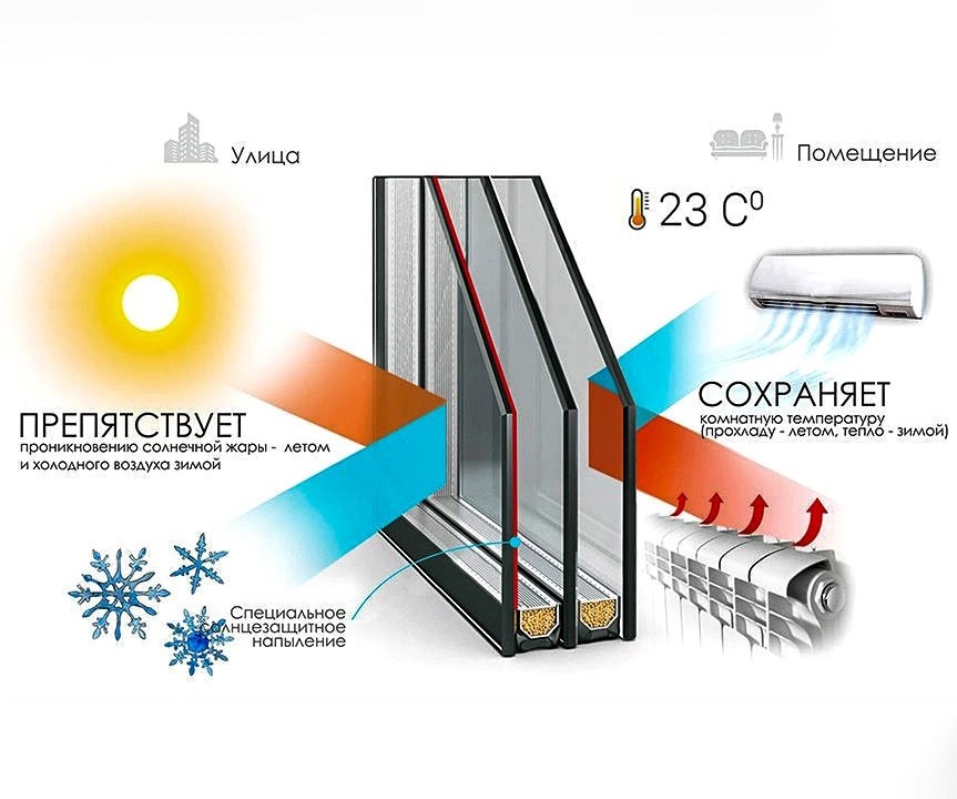 Мультифункциональный стеклопакет