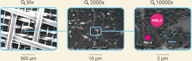 Принцип работы сетки-фильтра «CleanAir» из нановолокна RespilonAir