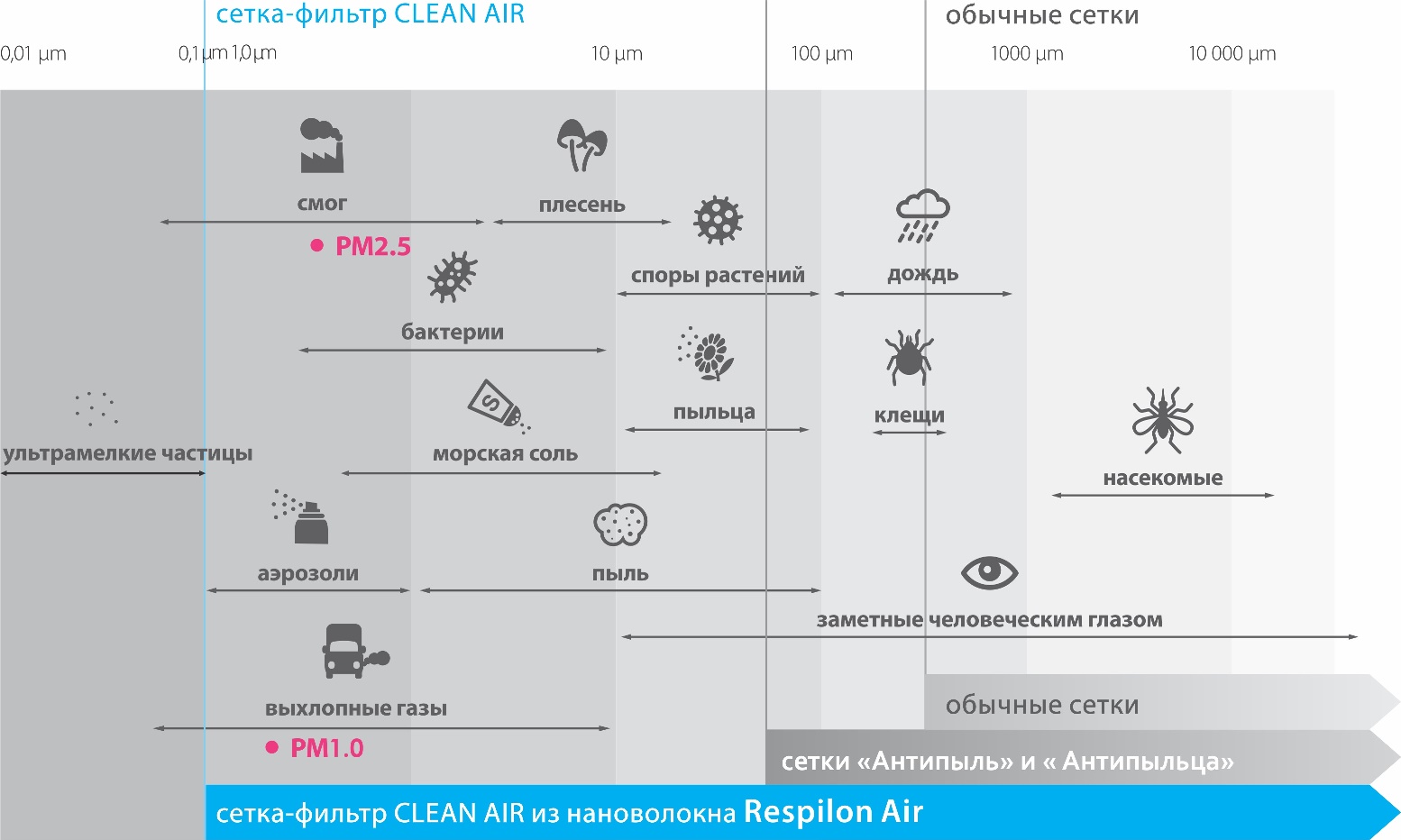 Сравнение характеристик сетки «CleanAir» с сетками антипыль, антипыльца и москитной сеткой